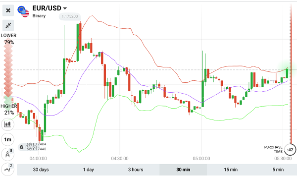 Thị trường giao dịch IQ Option